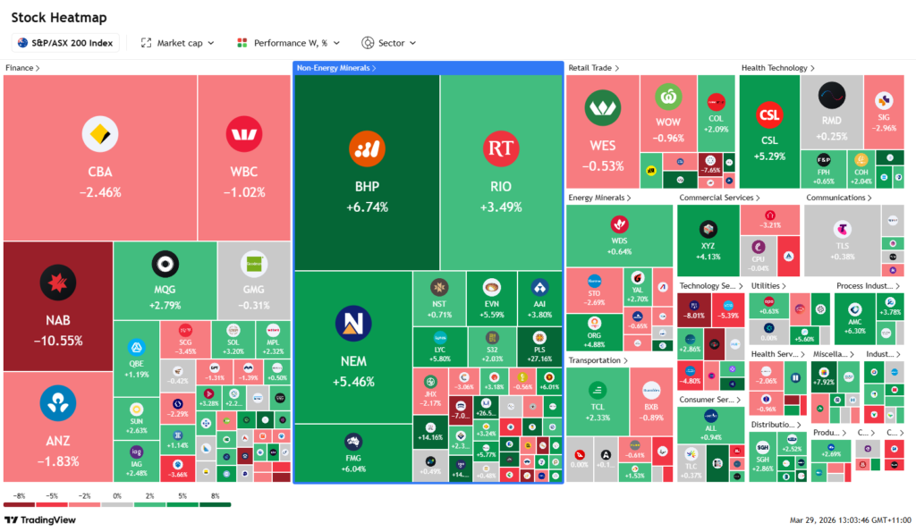 Australian CPI RBA outlook ASX heatmap March 2026