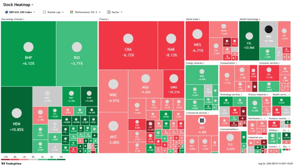 Australian unemployment wages RBA ASX heatmap August 2026