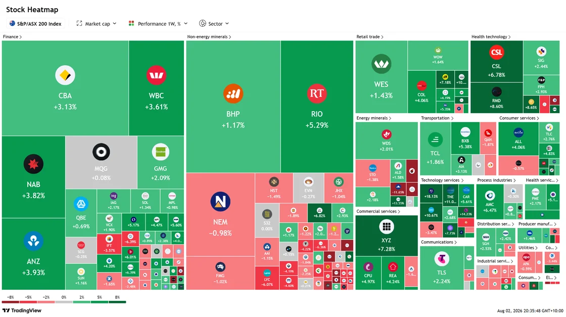 Australian CPI RBA cuts ASX heatmap August 2026