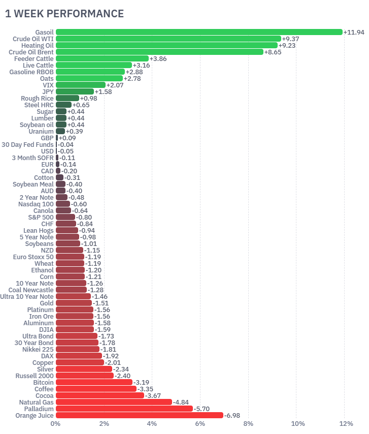 Saudi pipeline oil prices inflation futures September 2026